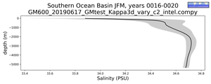 Southern Ocean Basin Salinity vs depth