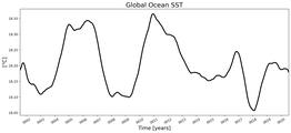 Running Mean of global Sea Surface Temperature