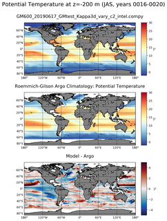 JAS Model potential temperature compared with Argo observations