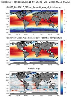JAS Model potential temperature compared with Argo observations