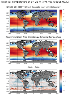 JFM Model potential temperature compared with Argo observations