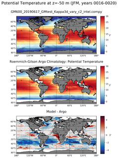 JFM Model potential temperature compared with Argo observations
