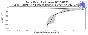 Arctic Basin Potential Temperature vs depth