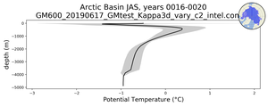 Arctic Basin Potential Temperature vs depth