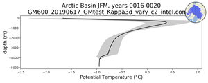 Arctic Basin Potential Temperature vs depth