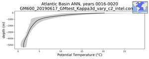 Atlantic Basin Potential Temperature vs depth