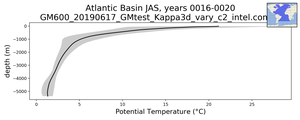Atlantic Basin Potential Temperature vs depth