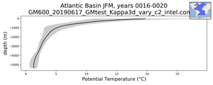Atlantic Basin Potential Temperature vs depth