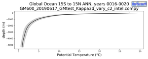 Global Ocean 15S to 15N Potential Temperature vs depth