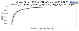 Global Ocean 15S to 15N Potential Temperature vs depth