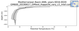 Mediterranean Basin Potential Temperature vs depth