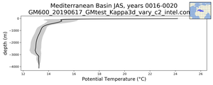 Mediterranean Basin Potential Temperature vs depth