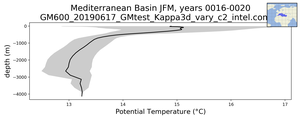 Mediterranean Basin Potential Temperature vs depth
