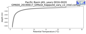 Pacific Basin Potential Temperature vs depth