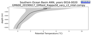 Southern Ocean Basin Potential Temperature vs depth