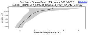 Southern Ocean Basin Potential Temperature vs depth