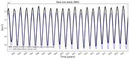 Running mean of NH Sea-ice area