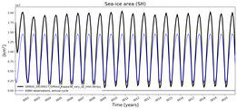 Running mean of SH Sea-ice area