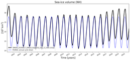 Running mean of NH Sea-ice volume
