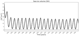 Running mean of SH Sea-ice volume