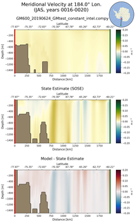 JAS Meridional Velocity at 184.0$\degree$ Lon. JAS