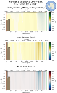 JFM Meridional Velocity at 198.0$\degree$ Lon. JFM