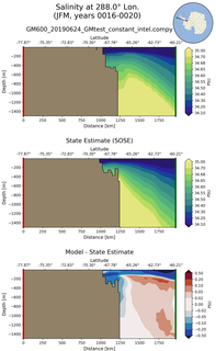 JFM Salinity at 288.0$\degree$ Lon. JFM