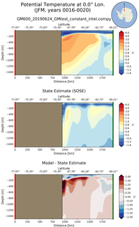 JFM Potential Temperature at 0.0$\degree$ Lon. JFM