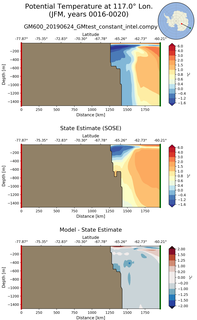JFM Potential Temperature at 117.0$\degree$ Lon. JFM