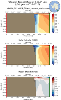 JFM Potential Temperature at 145.0$\degree$ Lon. JFM