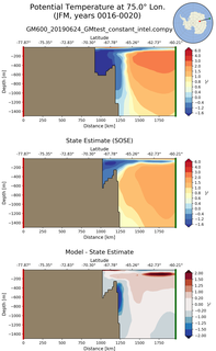 JFM Potential Temperature at 75.0$\degree$ Lon. JFM