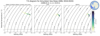 Regional mean of T-S diagram for Amundsen Sea Deep (ANN, 0016-0020)
 -1000.0 m < z < 0.0 m