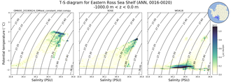 Regional mean of T-S diagram for Eastern Ross Sea Shelf (ANN, 0016-0020)
 -1000.0 m < z < 0.0 m