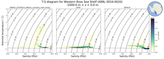 Regional mean of T-S diagram for Western Ross Sea Shelf (ANN, 0016-0020)
 -1000.0 m < z < 0.0 m