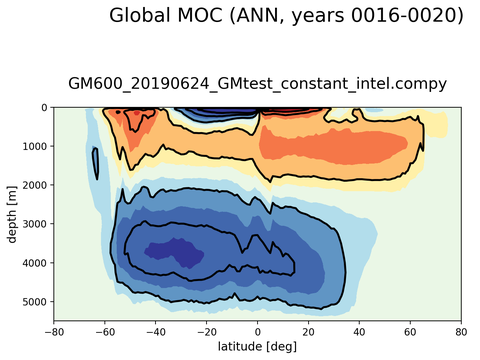 Meridional Overturning Streamfunction