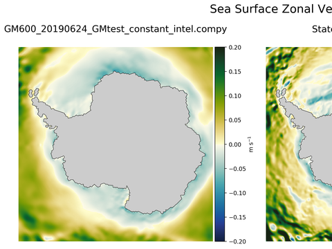 Antarctic Zonal Velocity