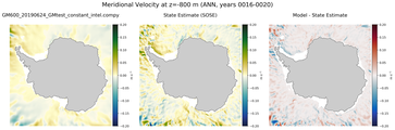 ANN Meridional Velocity