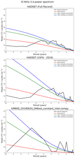 Spectra of El Niño 3.4 Climate Index