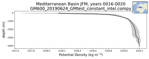 Mediterranean Basin Potential Density vs depth