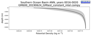 Southern Ocean Basin Potential Density vs depth