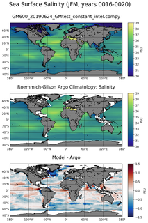JFM Model Salinity compared with Argo observations