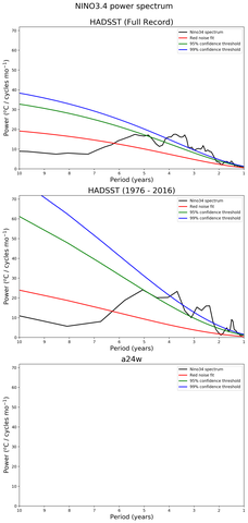 Spectra of El Niño 3.4 Climate Index