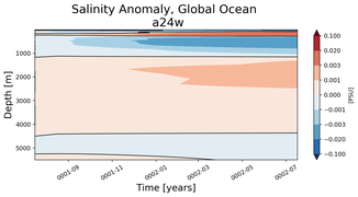 Trend of global Salinity Anomaly vs depth