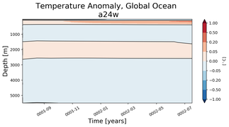 Trend of global Temperature Anomaly vs depth