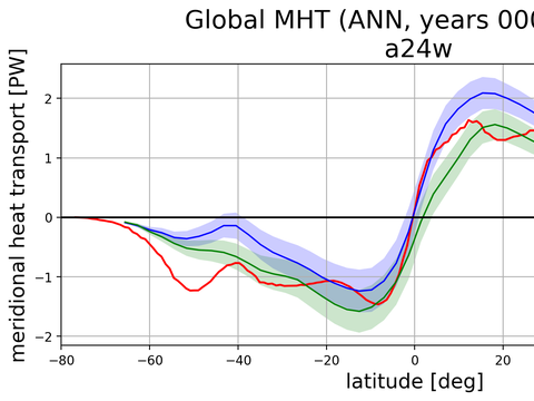 Meridional Heat Transport