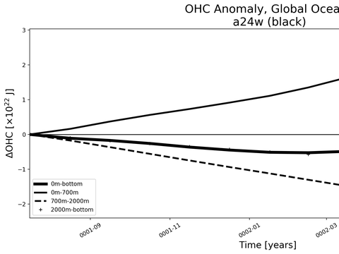 Time Series