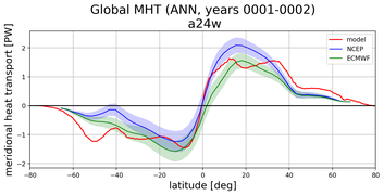 Meridional Heat Transport