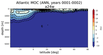 Atlantic Meridional Overturning Streamfunction