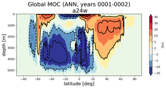 Global Meridional Overturning Streamfunction