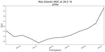 Time Series of maximum Meridional Overturning Circulation at 26.5°N